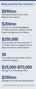 Nollywood stats