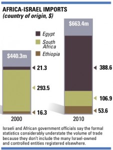 africa -israel-stats