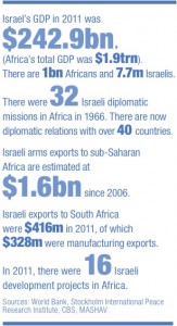 africa israel stats