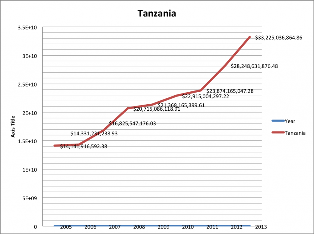 tanzania