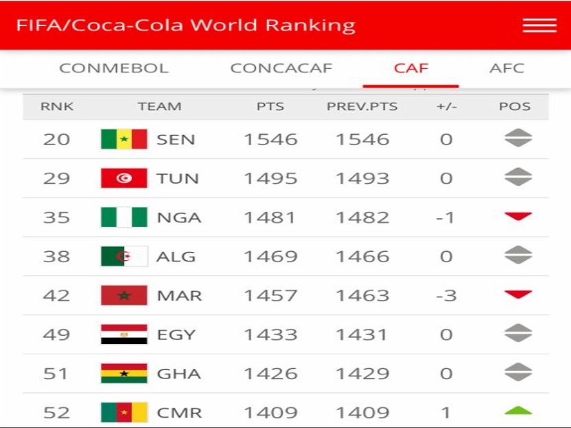 FIFA Ranking: Nigeria now number 3 in Africa